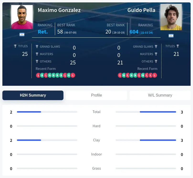 Gonzalez Pella H2h Summary Stats