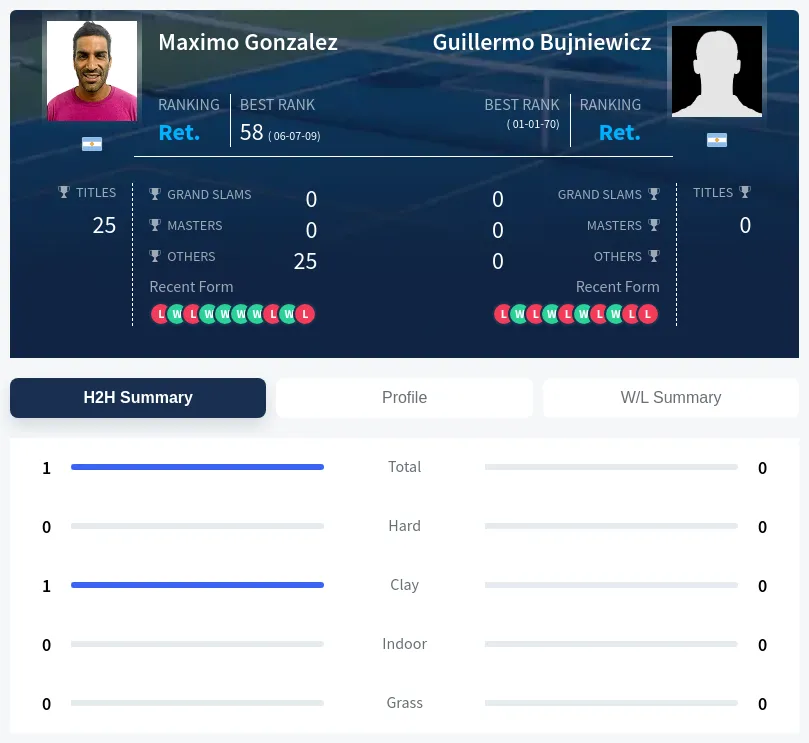 Bujniewicz Gonzalez H2h Summary Stats