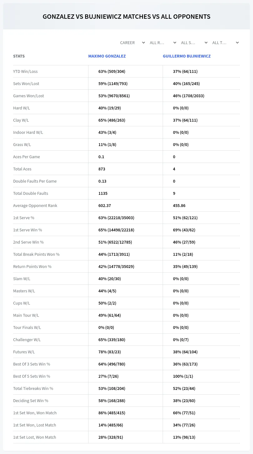 Guillermo Bujniewicz Maximo Gonzalez Prediction Stats