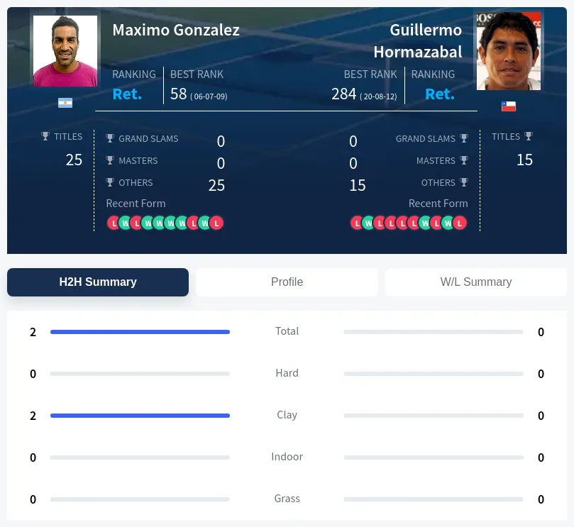 Gonzalez Hormazabal H2h Summary Stats