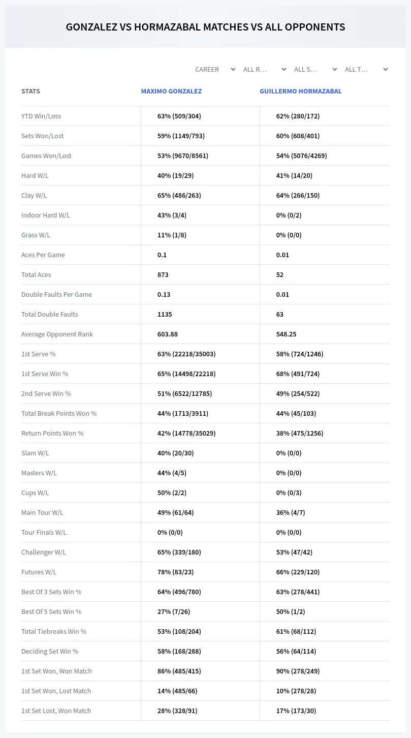 Maximo Gonzalez Guillermo Hormazabal Prediction Stats