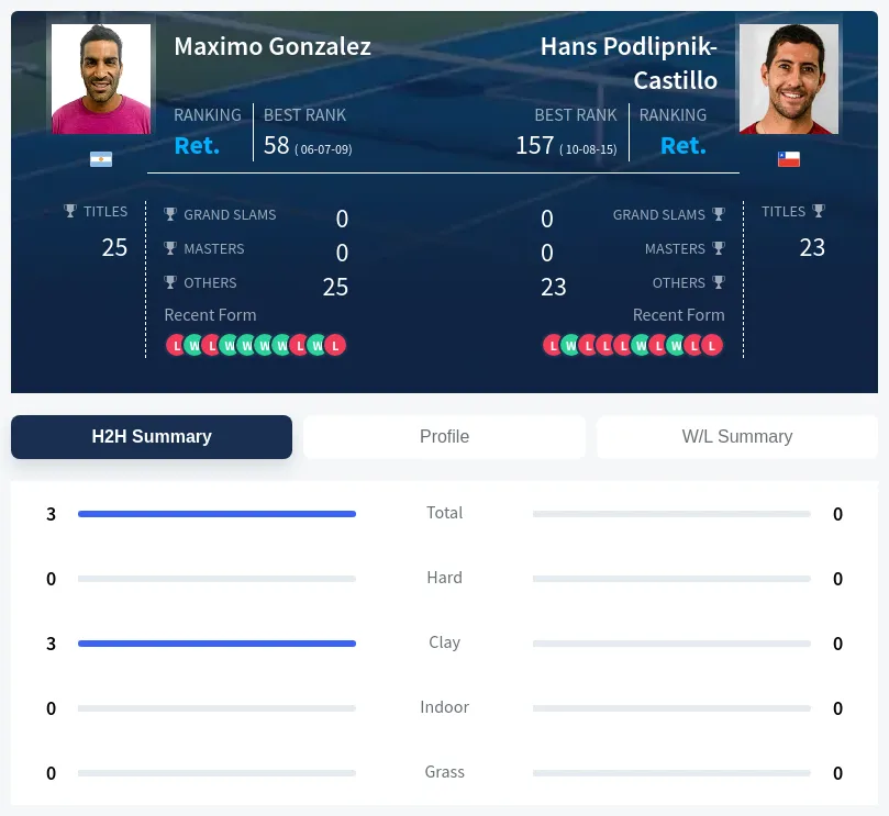 Gonzalez Podlipnik-Castillo H2h Summary Stats