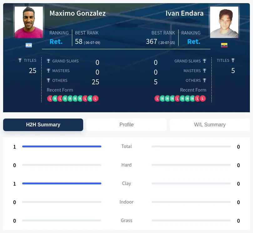 Gonzalez Endara H2h Summary Stats