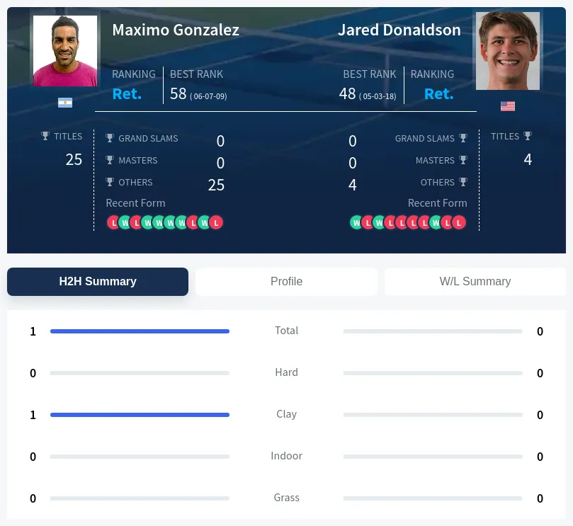 Gonzalez Donaldson H2h Summary Stats