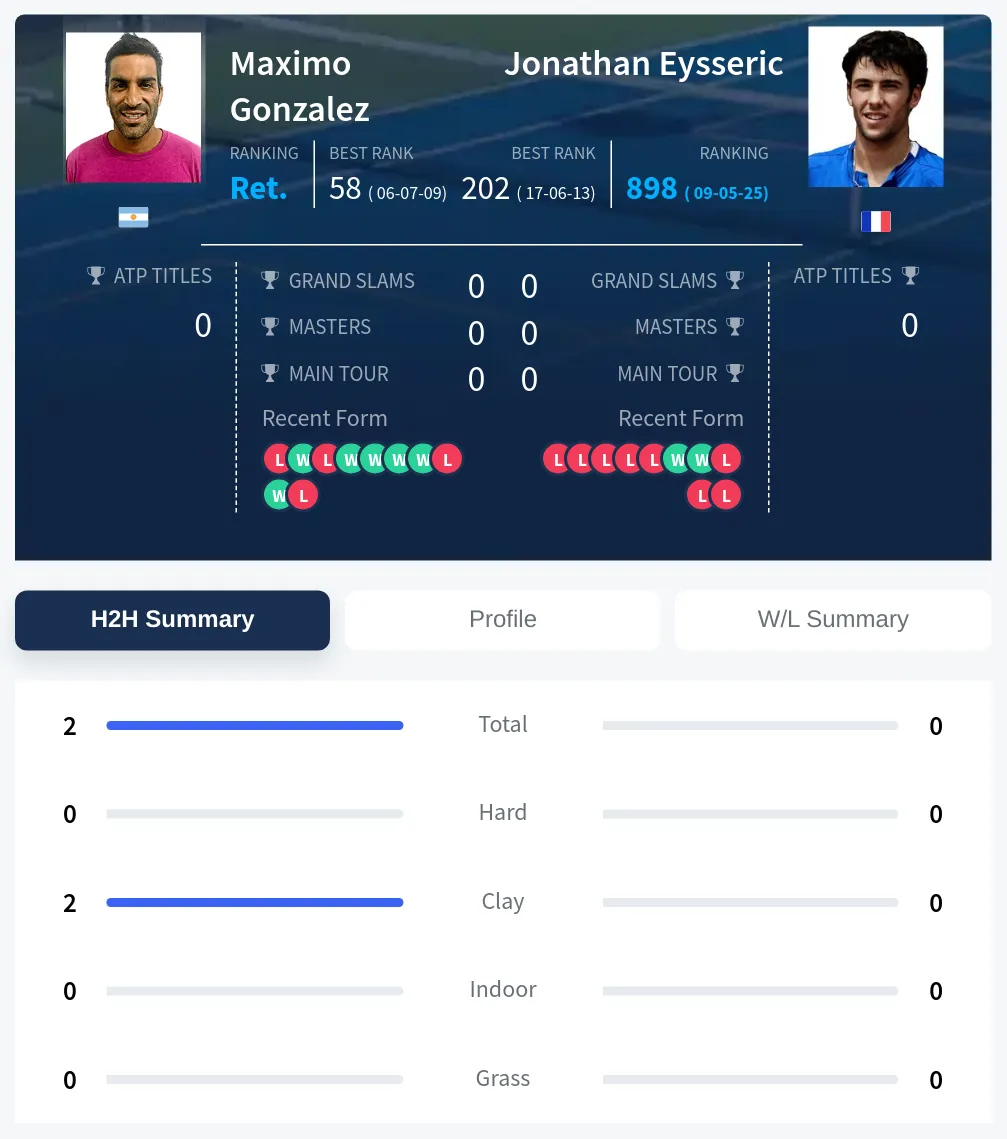 Gonzalez Eysseric H2h Summary Stats