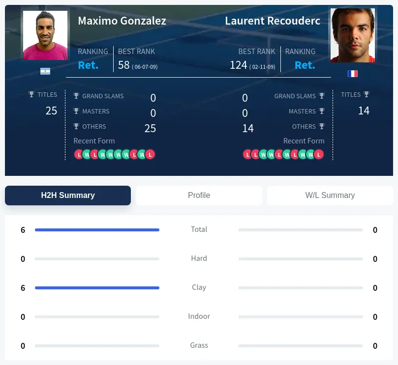 Gonzalez Recouderc H2h Summary Stats