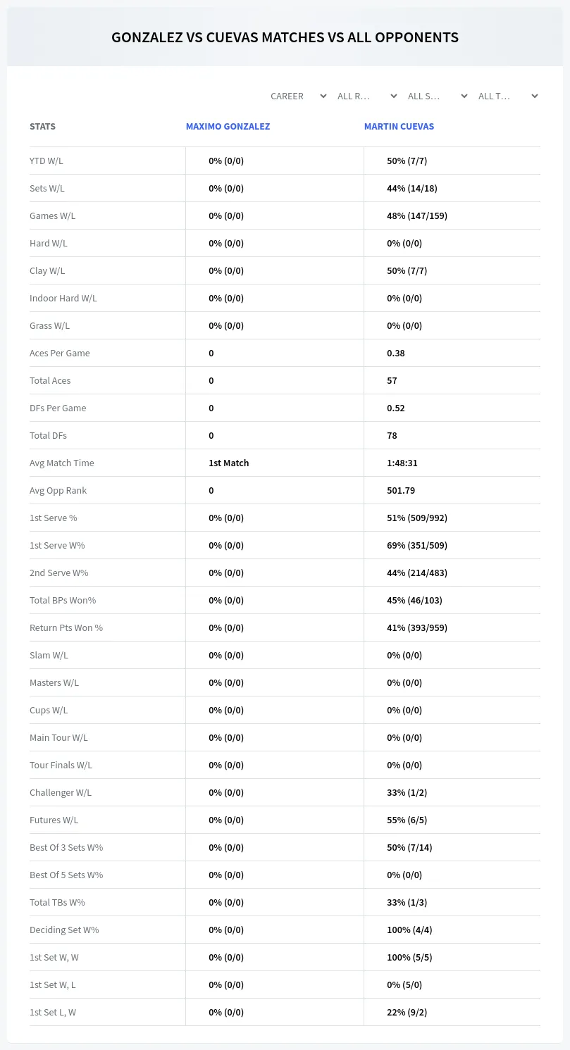 Maximo Gonzalez Martin Cuevas Prediction Stats