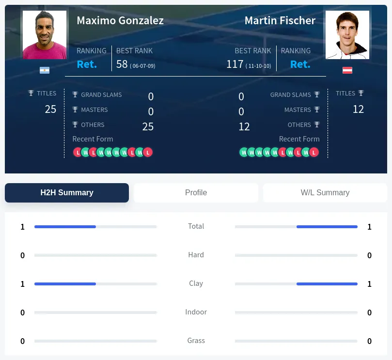 Fischer Gonzalez H2h Summary Stats