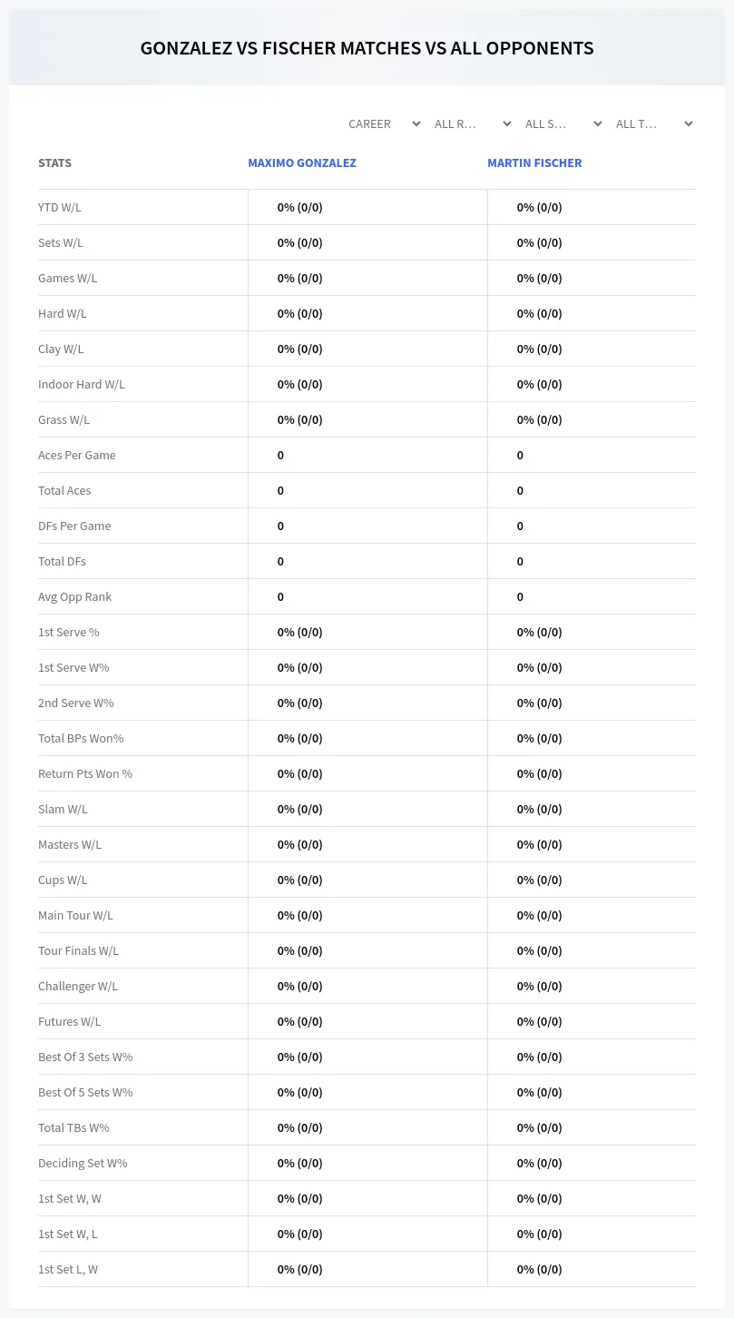 Martin Fischer Maximo Gonzalez Prediction Stats