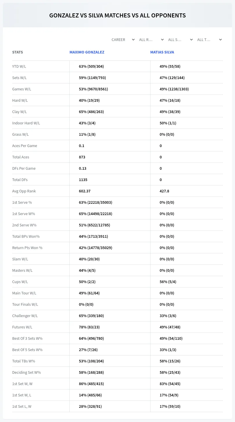 Maximo Gonzalez Matias Silva Prediction Stats