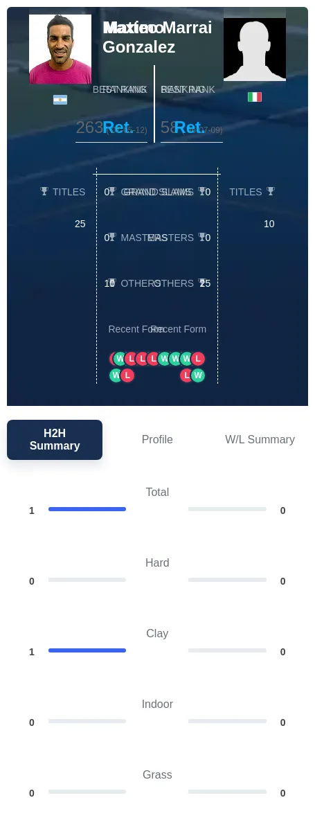 Gonzalez Marrai H2h Summary Stats