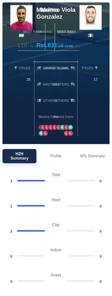 Gonzalez Viola H2h Summary Stats