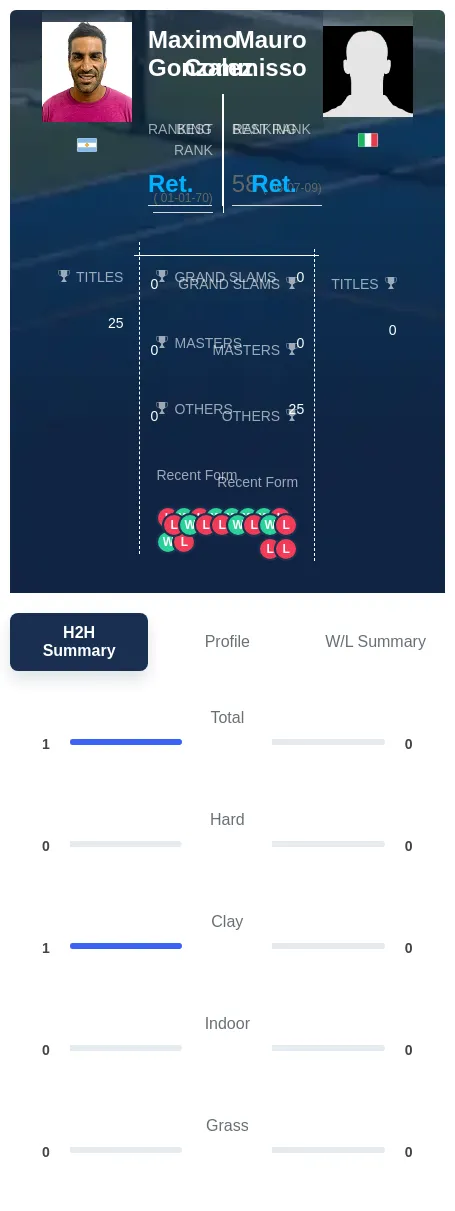 Gonzalez Commisso H2h Summary Stats