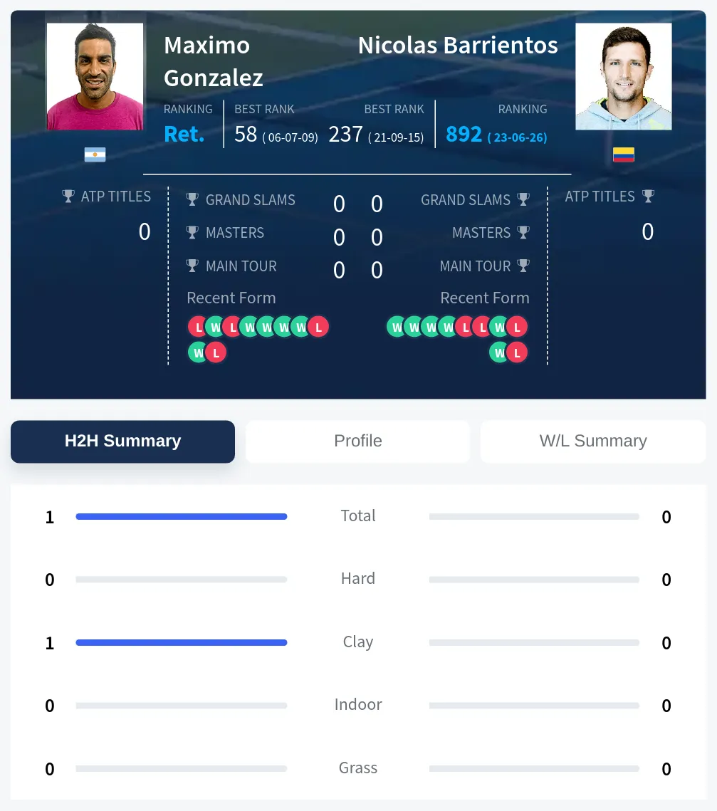 Gonzalez Barrientos H2h Summary Stats