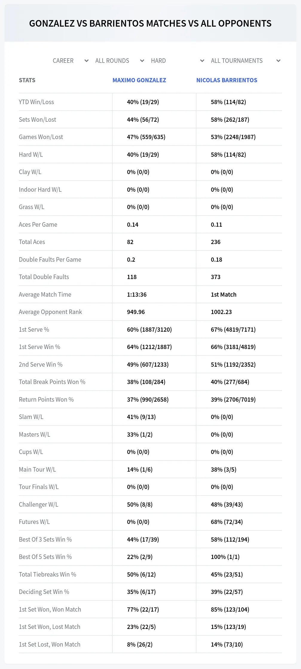 Maximo Gonzalez Nicolas Barrientos Prediction Stats