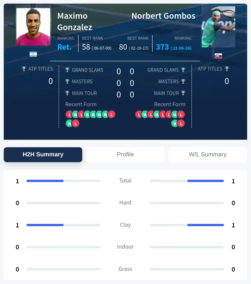 Gonzalez Gombos H2h Summary Stats