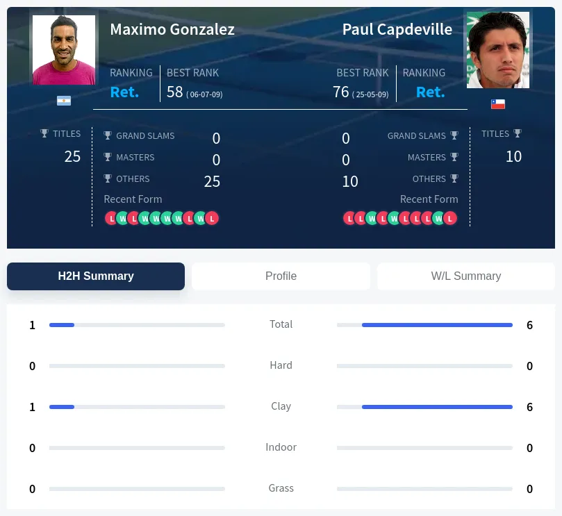 Capdeville Gonzalez H2h Summary Stats