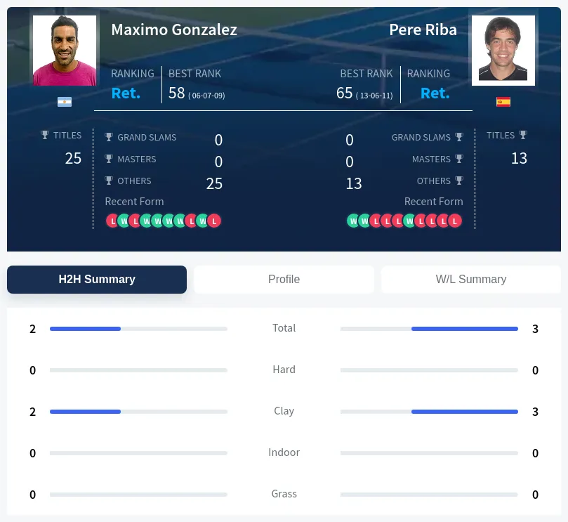 Riba Gonzalez H2h Summary Stats