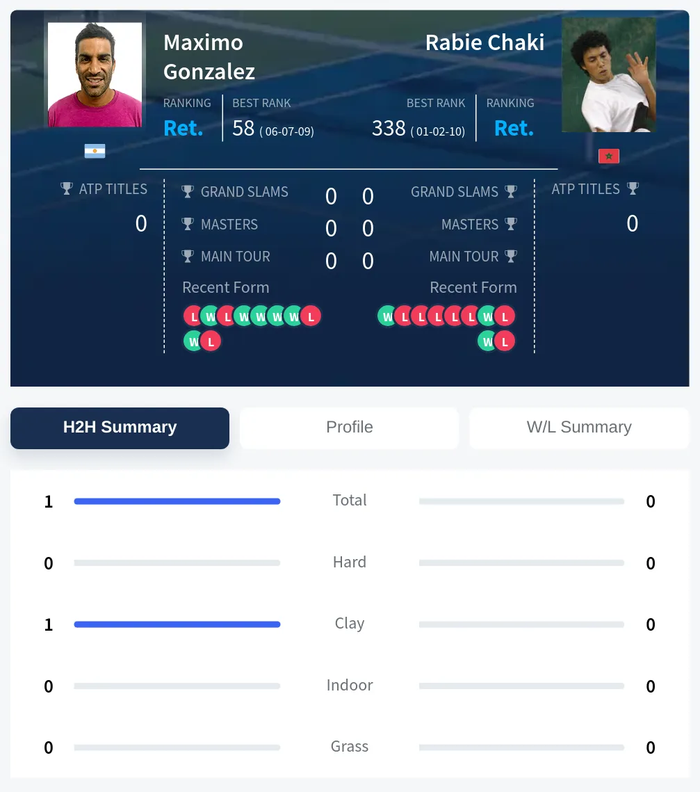Gonzalez Chaki H2h Summary Stats
