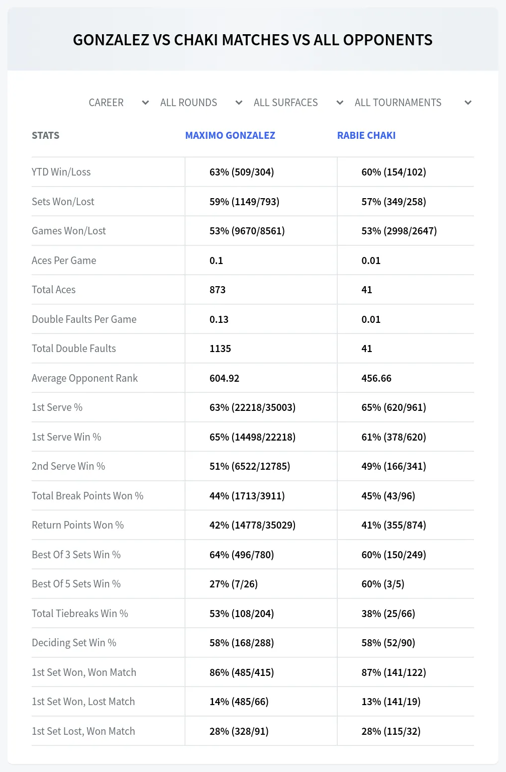 Maximo Gonzalez Rabie Chaki Prediction Stats