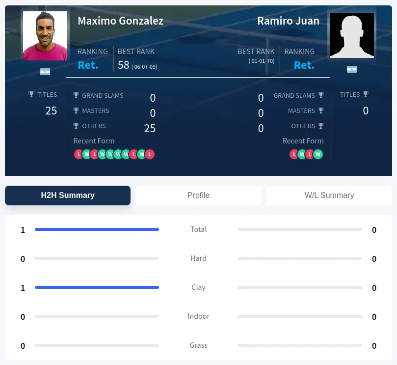 Gonzalez Juan H2h Summary Stats