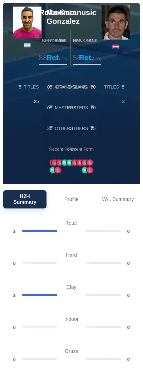 Gonzalez Karanusic H2h Summary Stats