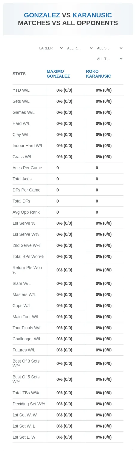 Maximo Gonzalez Roko Karanusic Prediction Stats