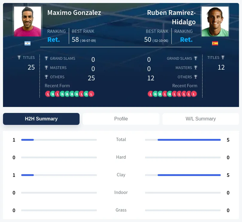Gonzalez Ramirez-Hidalgo H2h Summary Stats