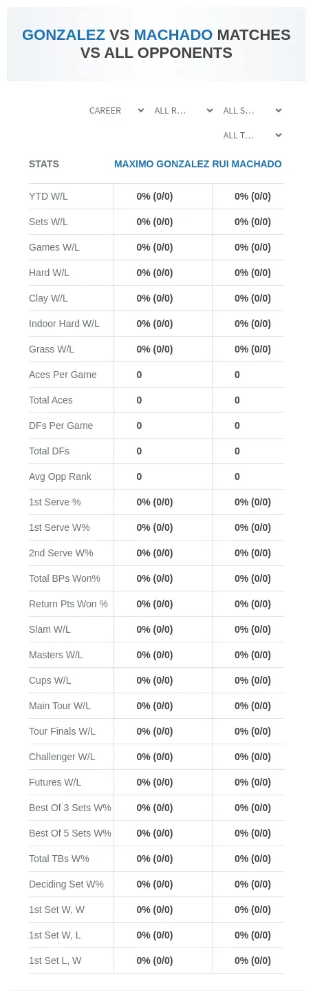 Maximo Gonzalez Rui Machado Prediction Stats