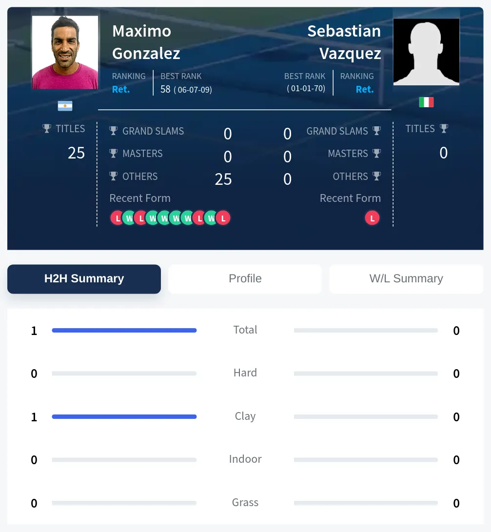 Gonzalez Vazquez H2h Summary Stats