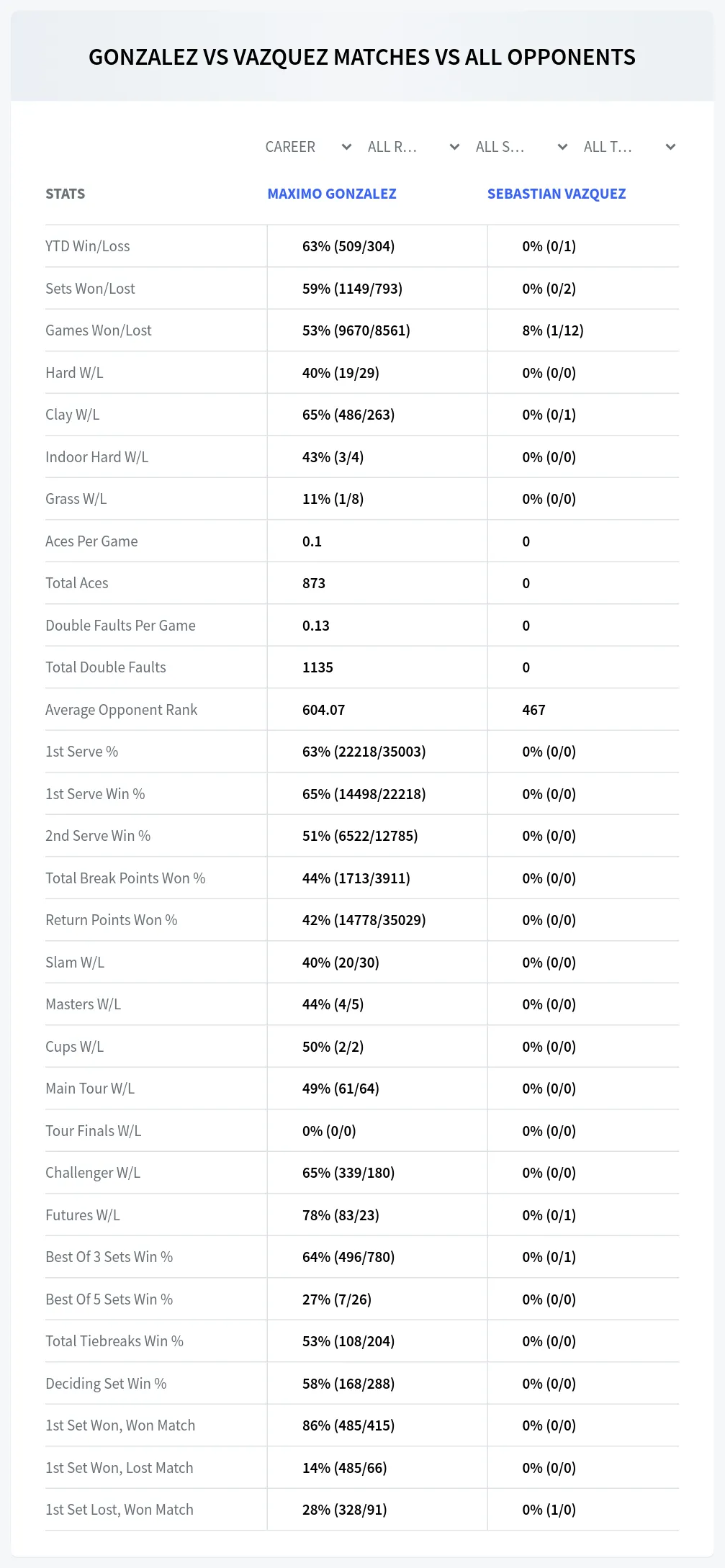Maximo Gonzalez Sebastian Vazquez Prediction Stats