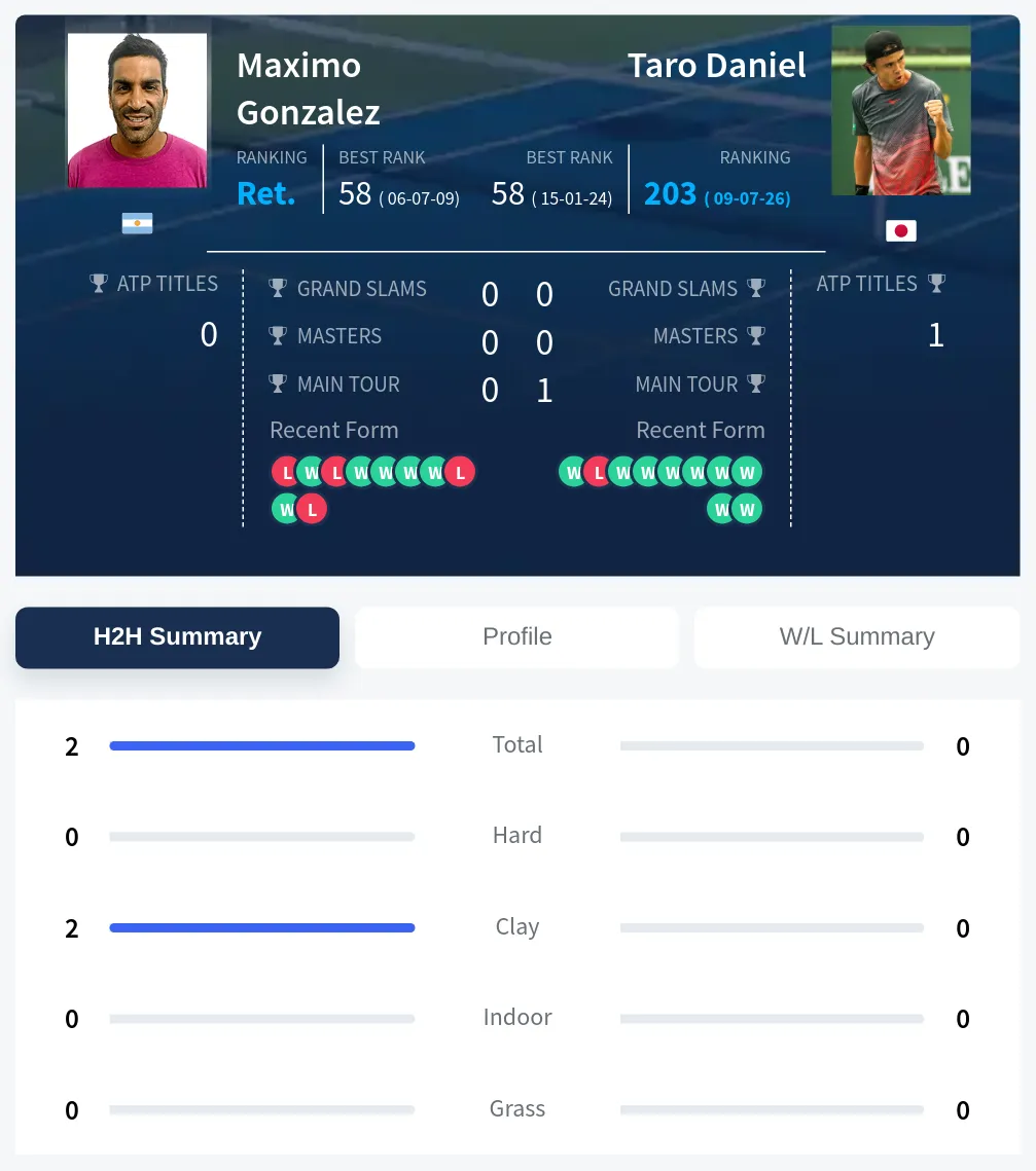 Gonzalez Daniel H2h Summary Stats
