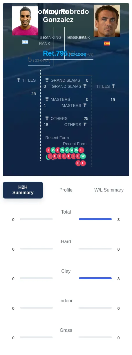 Gonzalez Robredo H2h Summary Stats