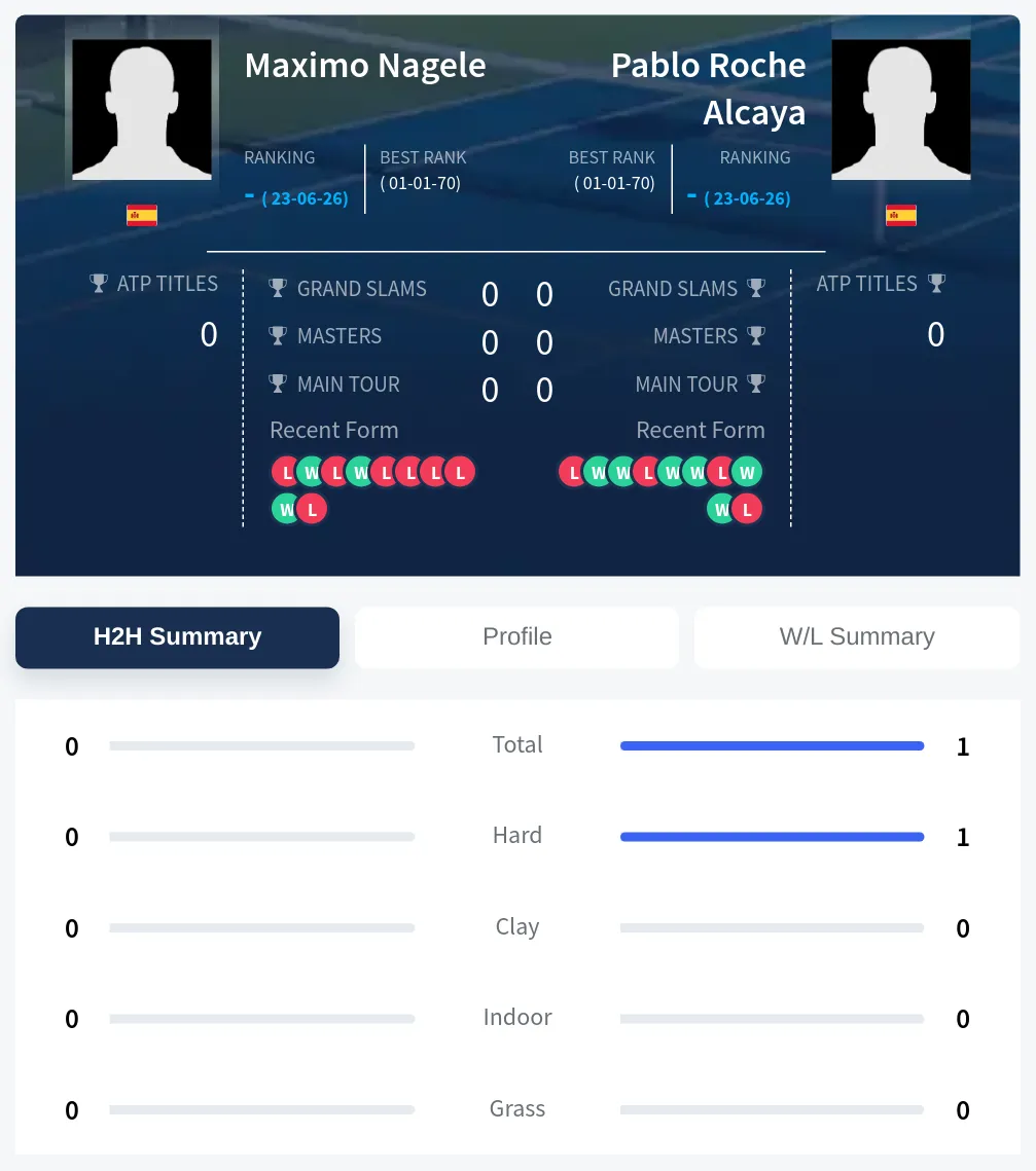 Nagele Alcaya H2h Summary Stats