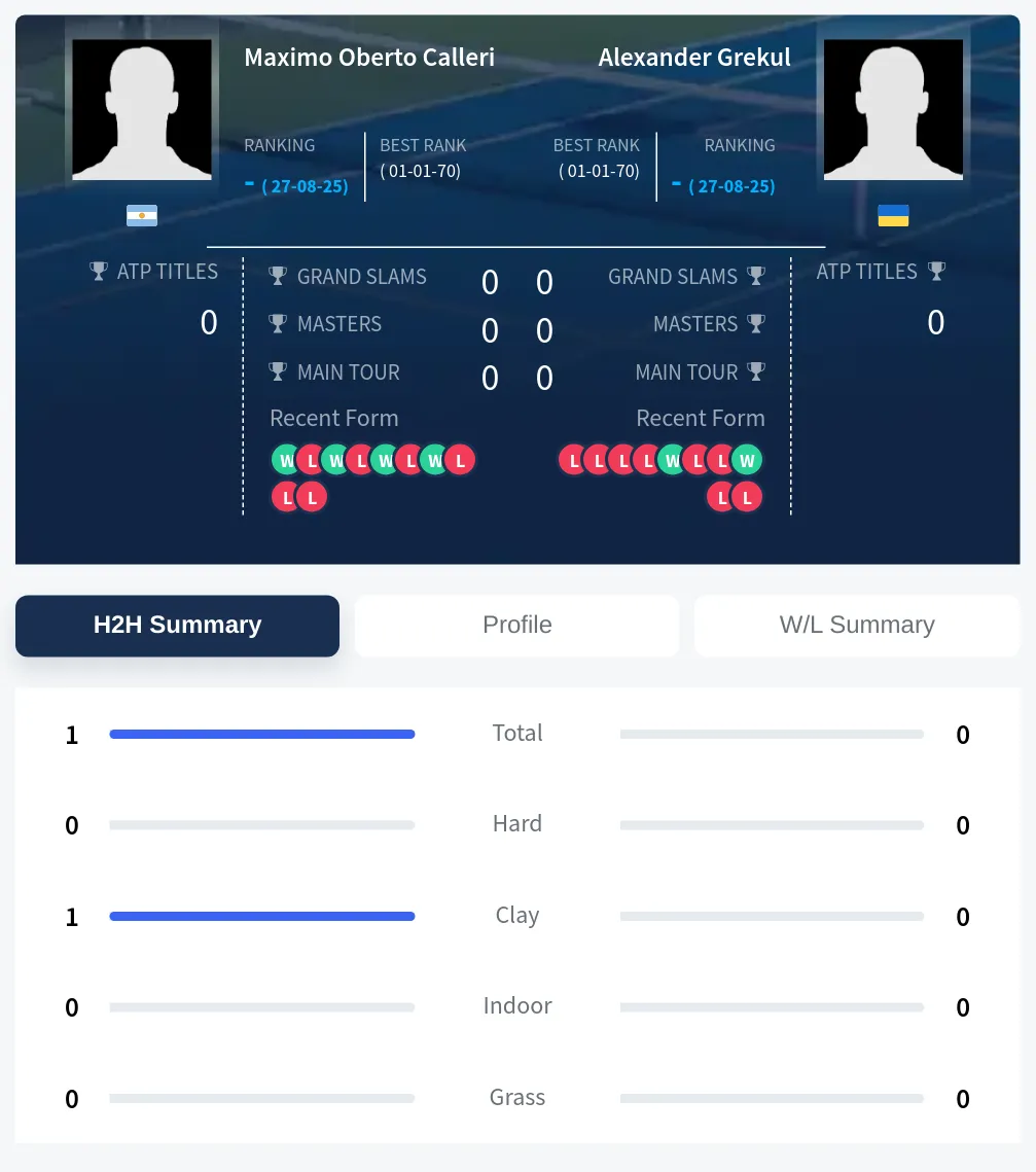 Calleri Grekul H2h Summary Stats