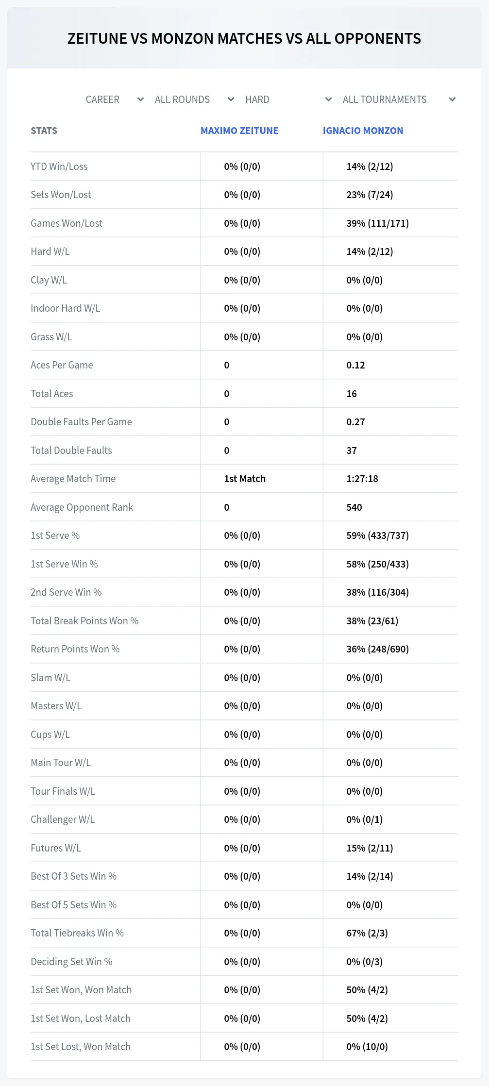 Maximo Zeitune Ignacio Monzon Prediction Stats