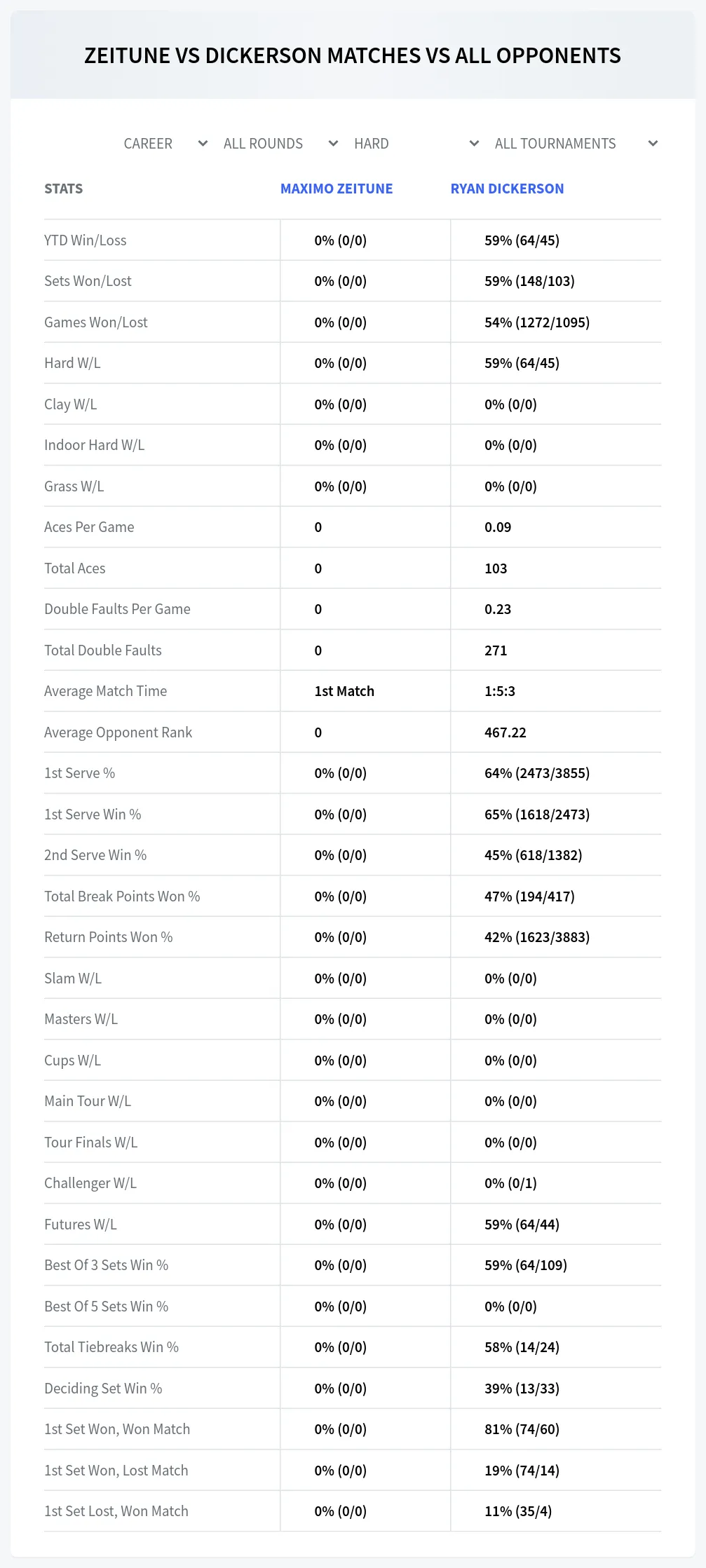 Maximo Zeitune Ryan Dickerson Prediction Stats