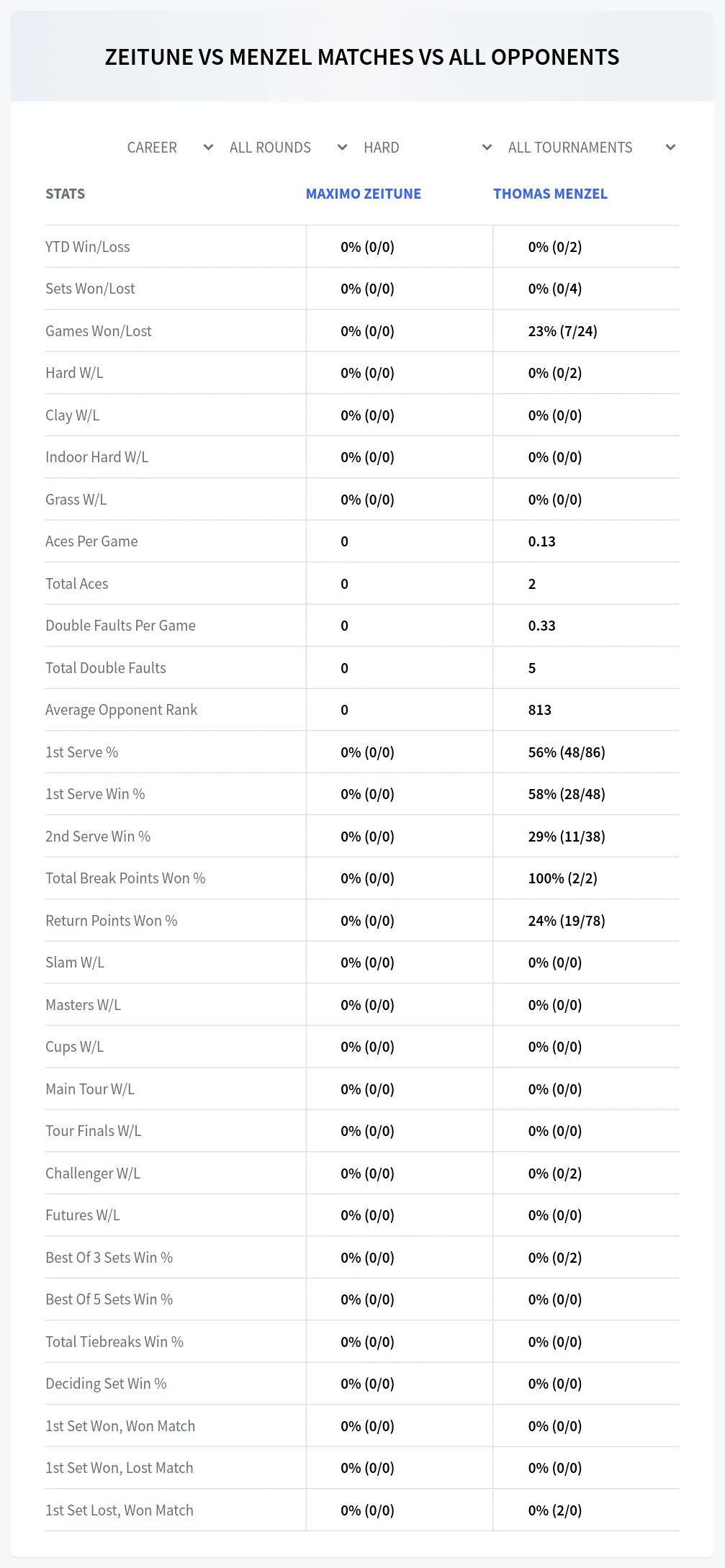 Thomas Menzel Maximo Zeitune Prediction Stats