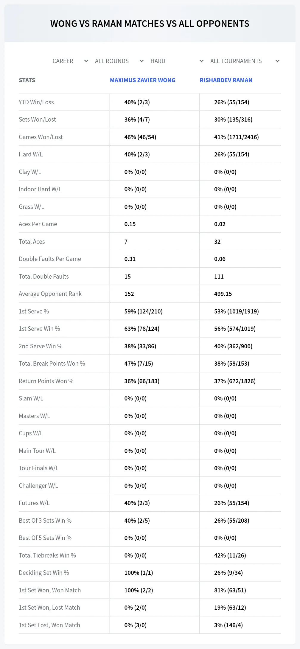Maximus Zavier Wong Rishabdev Raman Prediction Stats