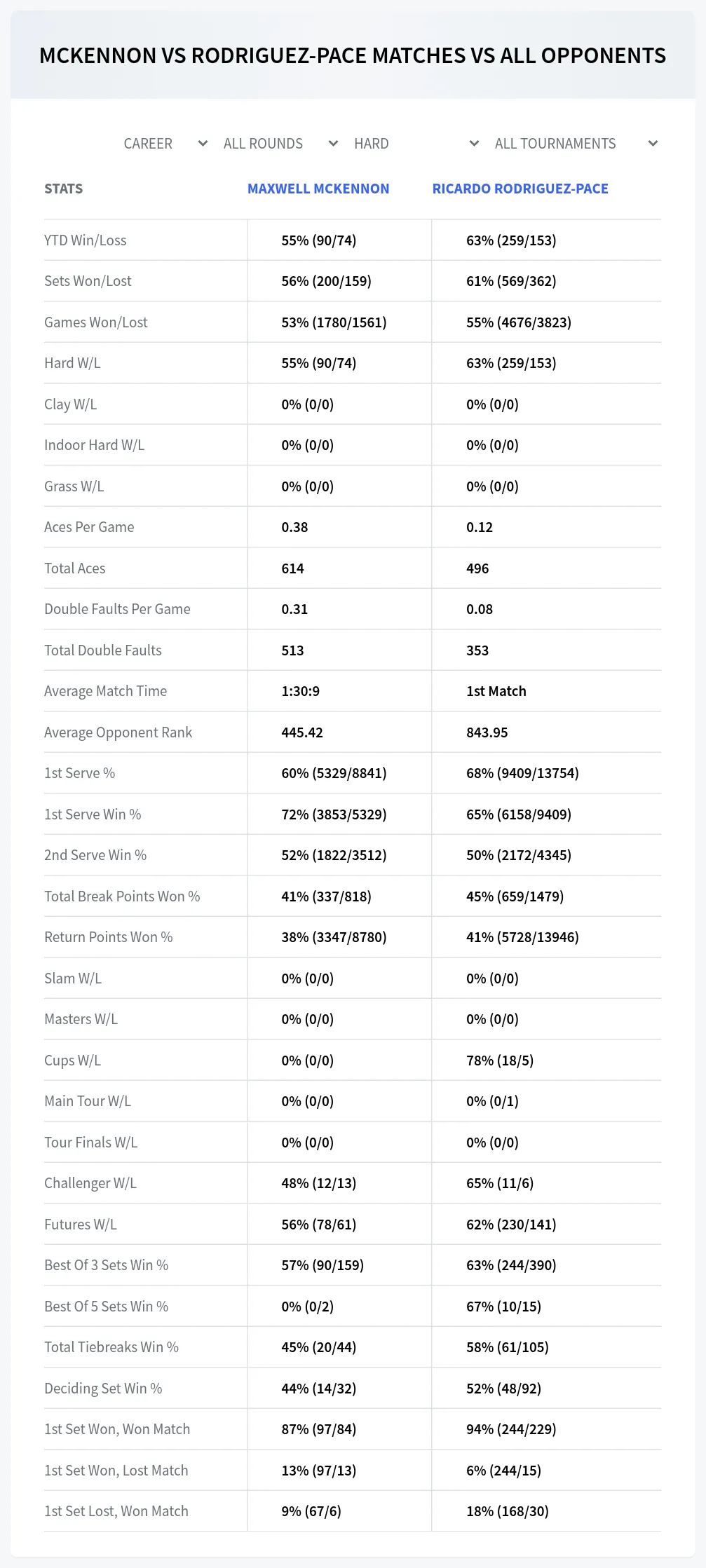 Maxwell Mckennon Ricardo Rodriguez-Pace Prediction Stats