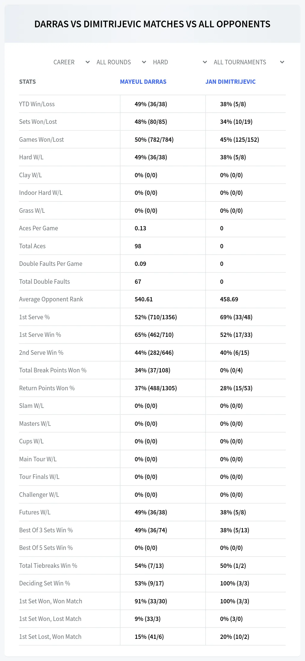 Jan Dimitrijevic Mayeul Darras Prediction Stats