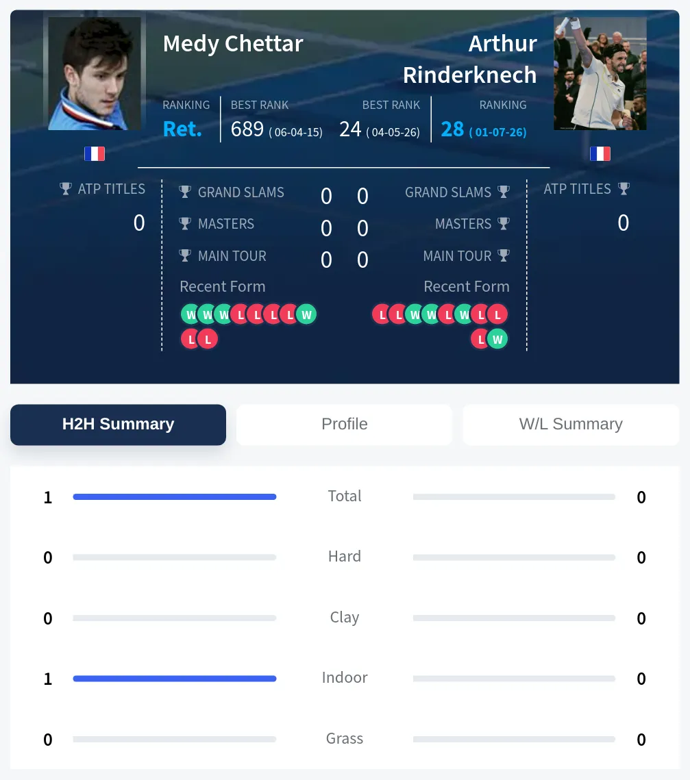 Chettar Rinderknech H2h Summary Stats