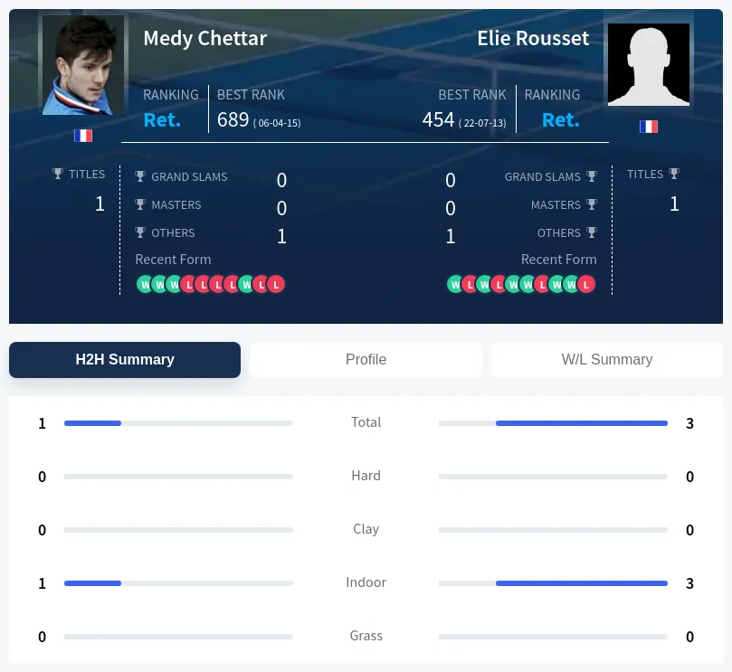 Rousset Chettar H2h Summary Stats
