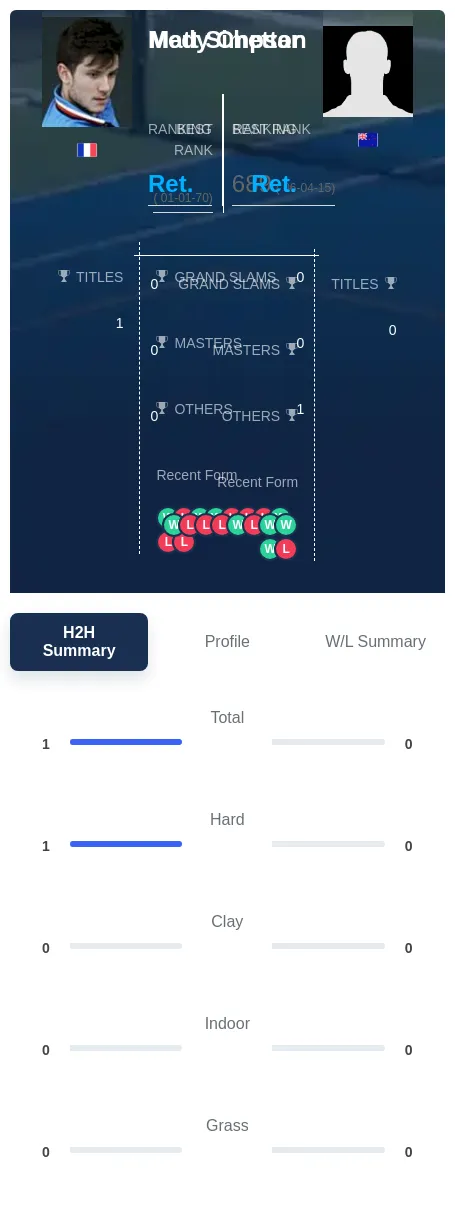Chettar Simpson H2h Summary Stats