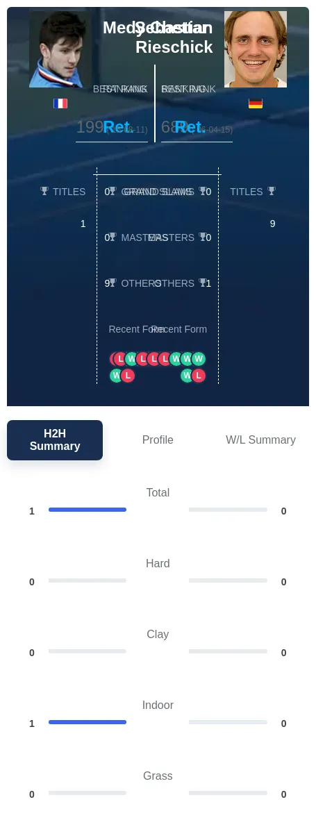 Chettar Rieschick H2h Summary Stats