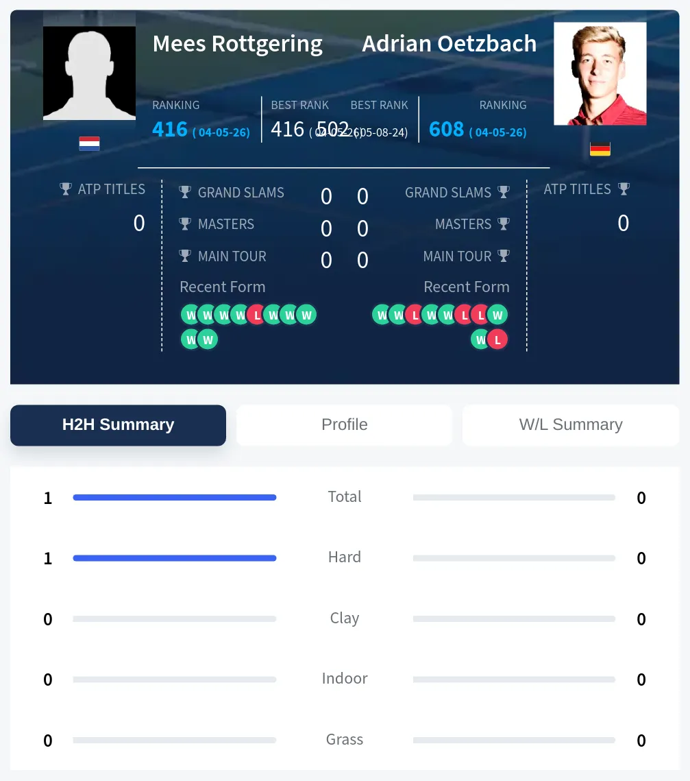 Rottgering Oetzbach H2h Summary Stats