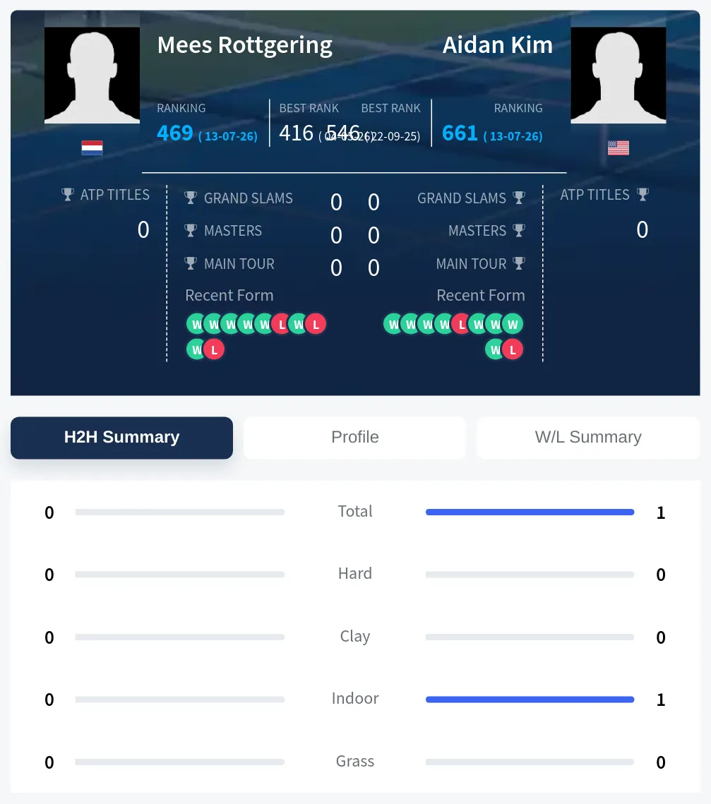 Rottgering Kim H2h Summary Stats