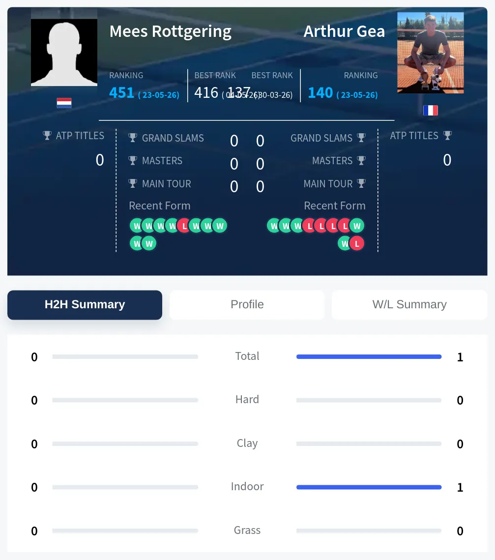 Gea Rottgering H2h Summary Stats