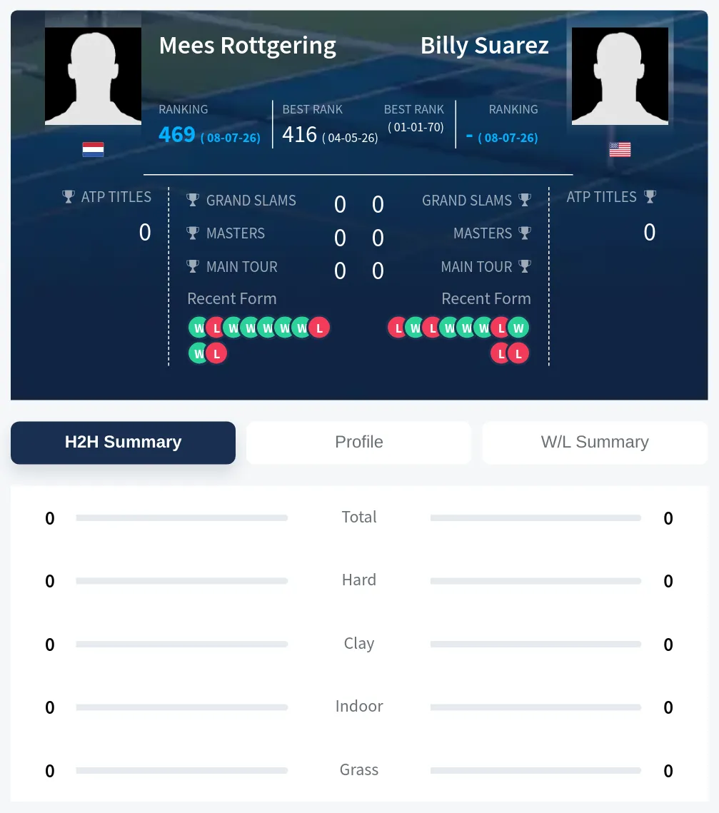 Rottgering Suarez H2h Summary Stats