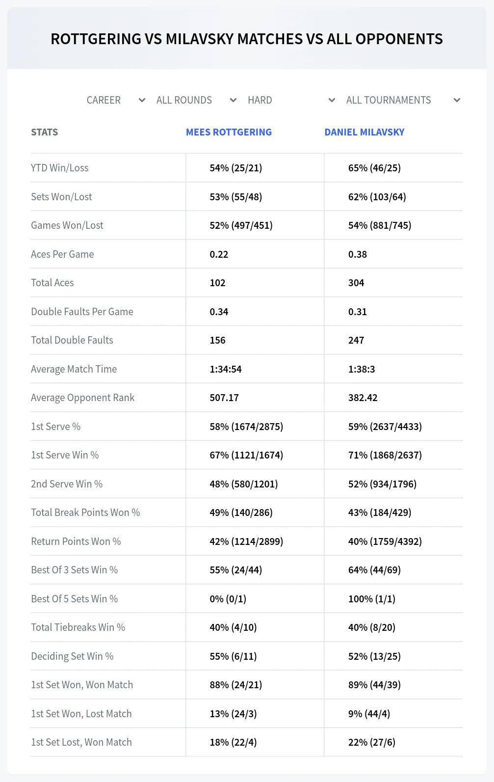 Mees Rottgering Daniel Milavsky Prediction Stats at M25 Xalapa Day 6